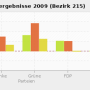 chart-bundestagswahlergebnisse_2009_bezirk_215.png