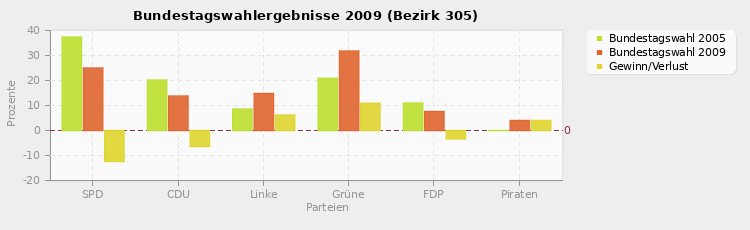 Bundestagswahlergebnisse 2009 (Bezirk 305)