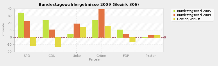 Bundestagswahlergebnisse 2009 (Bezirk 306)