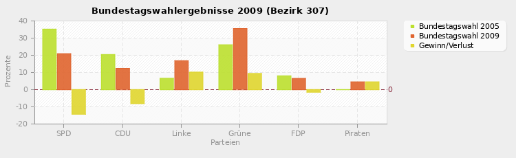 Bundestagswahlergebnisse 2009 (Bezirk 307)