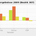 chart-bundestagswahlergebnisse_2009_bezirk_307.png