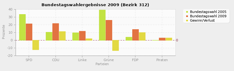 Bundestagswahlergebnisse 2009 (Bezirk 312)
