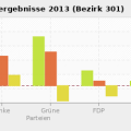 chart-bundestagswahlergebnisse_2013_bezirk_301.png