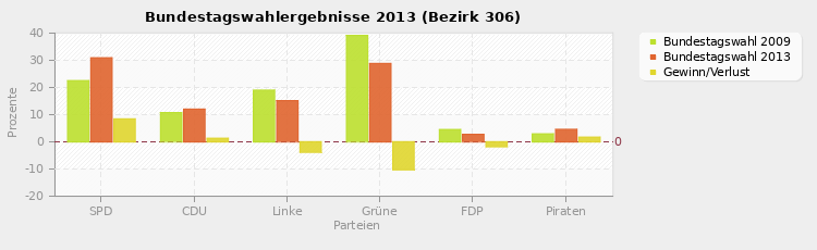 Bundestagswahlergebnisse 2013 (Bezirk 306)