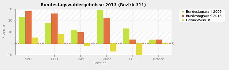 Bundestagswahlergebnisse 2013 (Bezirk 311)