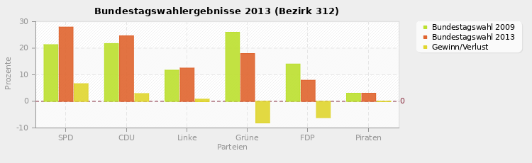 Bundestagswahlergebnisse 2013 (Bezirk 312)