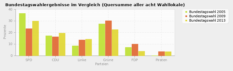 Bundestagswahlergebnisse im Vergleich (Quersumme aller acht Wahllokale)